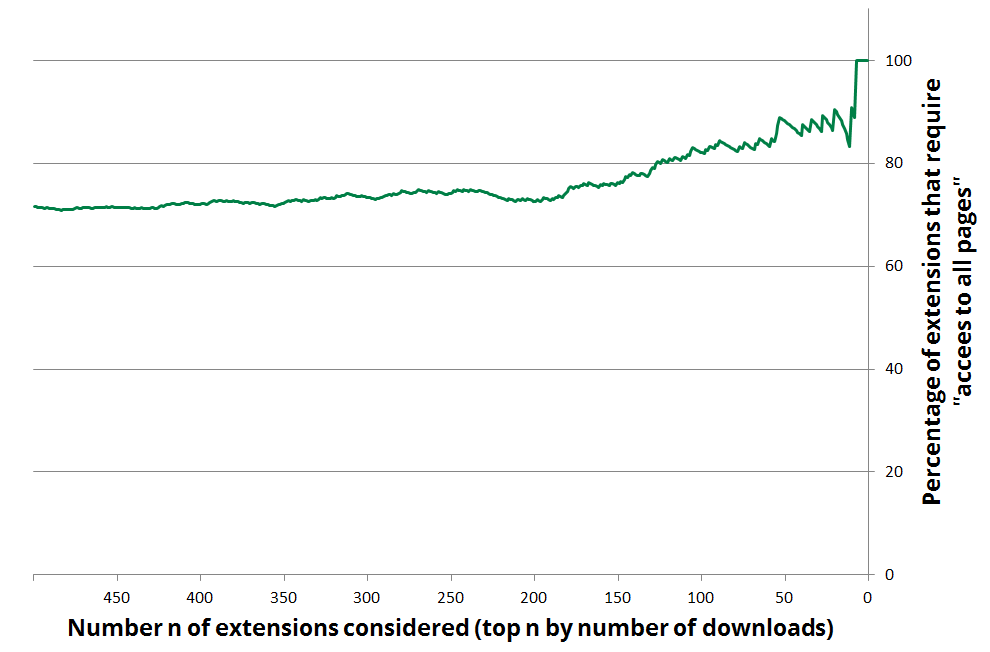 A full view of what percentage of the most popular extensions require permission to <i>read and change all your data on the websites you visit</i>.  At the left, we consider the top 500 most popular extensions (by number of users), and we restrict it to the more popular extensions as we go to the right.  For instance, all of the top 7 most popular extension show this message on installation.