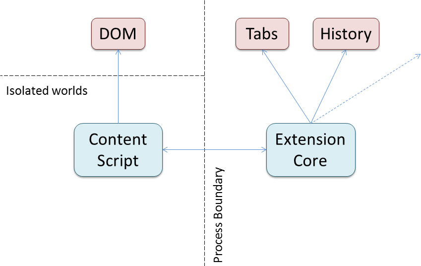 Chrome Extension Model